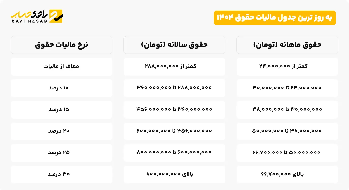 جدول معافیت مالیات حقوق ۱۴۰۴